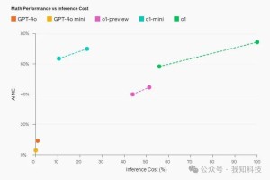 2024年最新OpenAI震撼发布全新o1系列模型:带个物化生博士回家~
