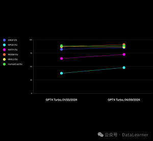 OpenAI升级GPT-4-Turbo到2024-04-09版本,新版GPT-4在大模型匿名竞技场重回第一!