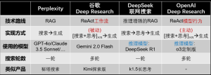 OpenAI的Deep Research 与 Perplexity、谷歌Deep Research、DeepSeek联网搜索区别