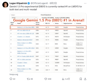 Openai更新GPT-4o latest，力压谷歌重回模型榜第一