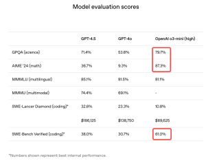 GPT4.5被骂惨了，实测一周后感觉真香