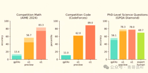 OpenAI发布会完整记录,O1满血版 和 专业版ChatGPT Pro、 O3模型发布