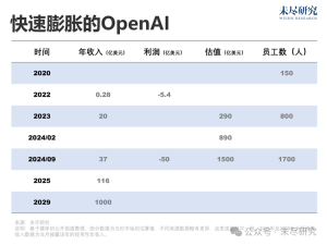 OpenAI在向投资者描绘一幅图景,它将成为一家5年内实现千亿美元收入的公司。